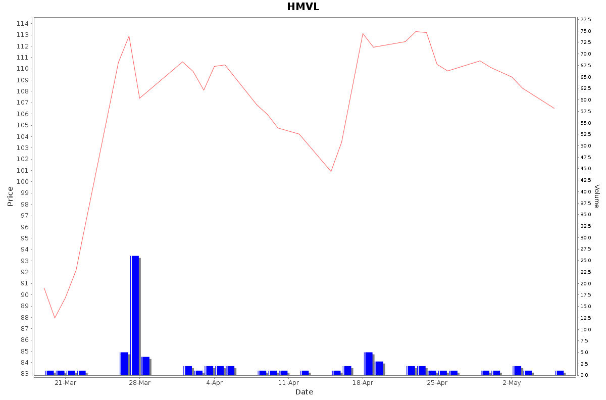 HMVL Daily Price Chart NSE Today